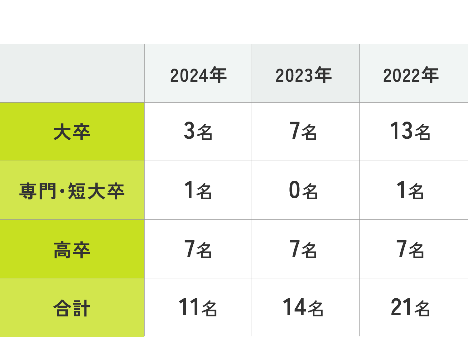 新卒入社数